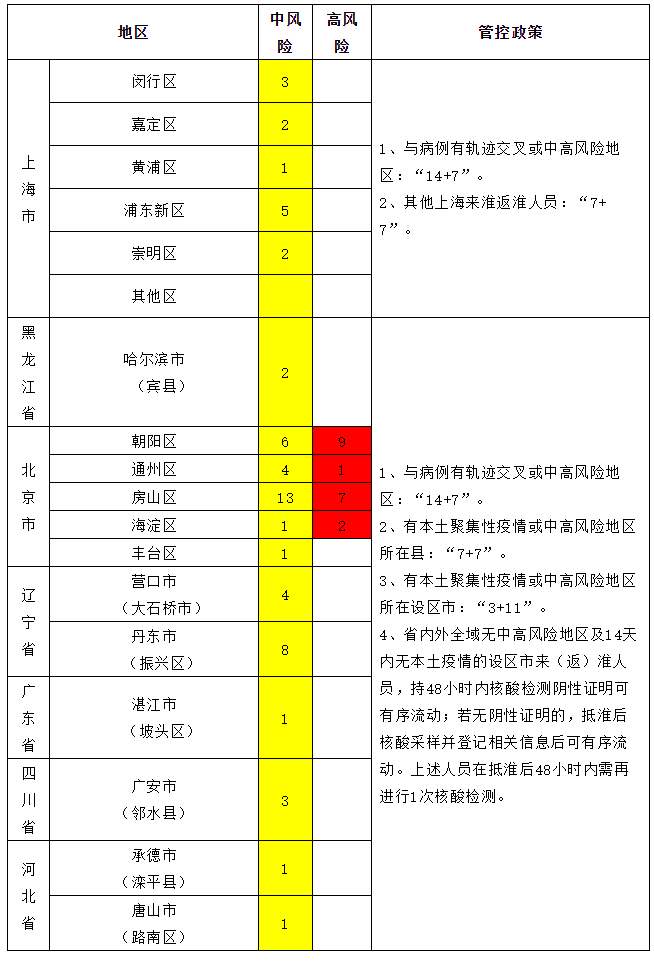南京新增一高风险地区/南京疫情高中低风险区一览表 南京新增一高风险地区/南京疫情高中低风险区一览表