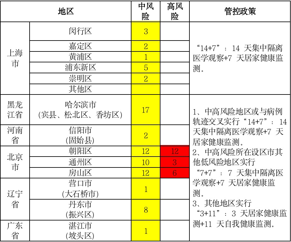 南京新增一高风险地区/南京疫情高中低风险区一览表 南京新增一高风险地区/南京疫情高中低风险区一览表