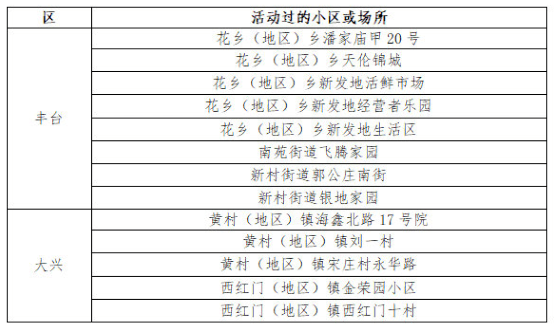 北京新增确诊病例详情/北京新增确诊病例行程