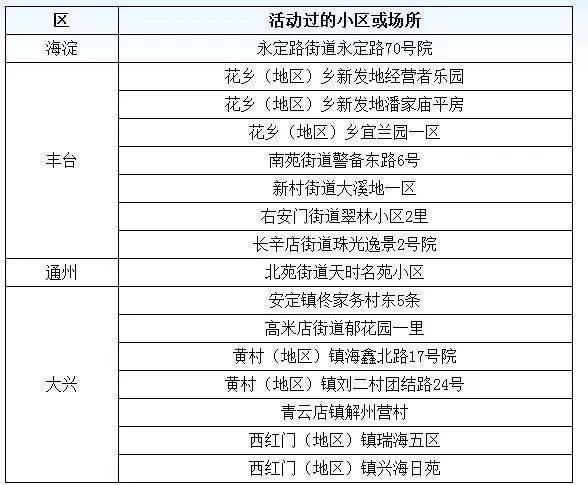 北京新增确诊病例详情/北京新增确诊病例行程