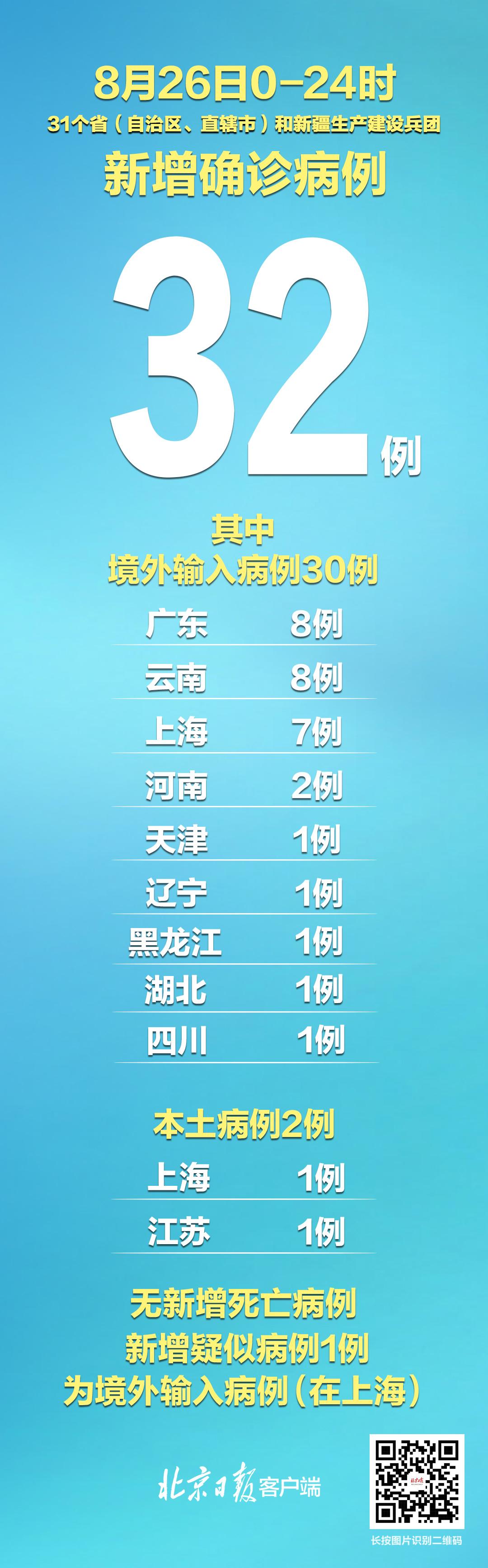 31省新增本土32例/31省新增本土55例 31省新增本土32例/31省新增本土55例