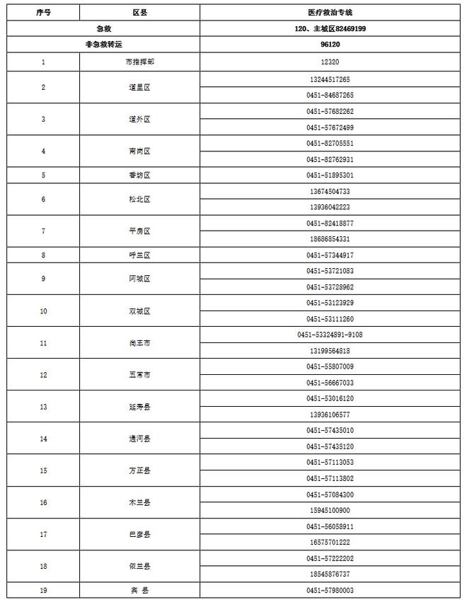 【哈尔滨两地升为高风险地区,哈尔滨增1高风险地区】 【哈尔滨两地升为高风险地区,哈尔滨增1高风险地区】