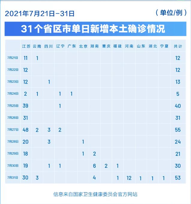 31省区市新增60例本土确诊(31省区市新增47例本土确诊) 31省区市新增60例本土确诊(31省区市新增47例本土确诊)