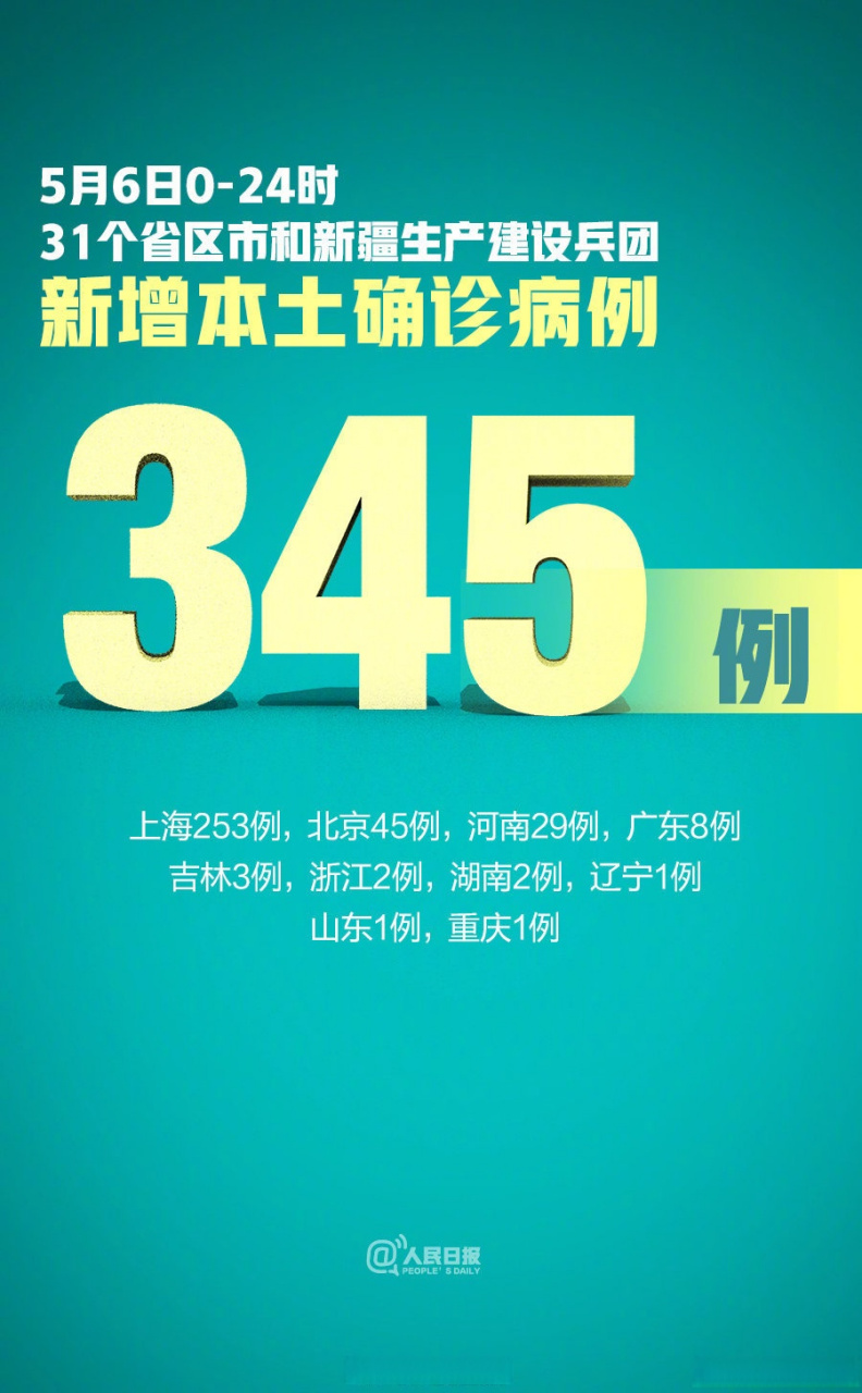 31省区市新增60例本土确诊(31省区市新增47例本土确诊) 31省区市新增60例本土确诊(31省区市新增47例本土确诊)