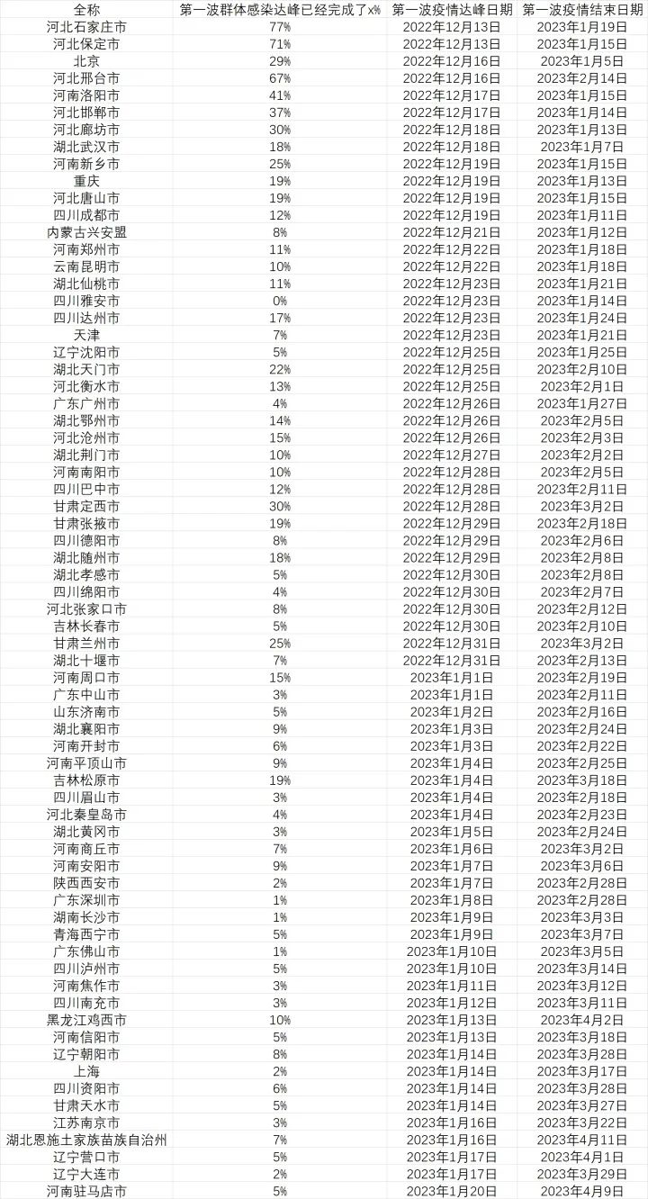 全国各城市感染高峰进度小程序(全国感染地区) 全国各城市感染高峰进度小程序(全国感染地区)