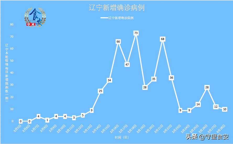【辽宁昨日新增本土确诊29例，辽宁昨日新增3例本土确诊】