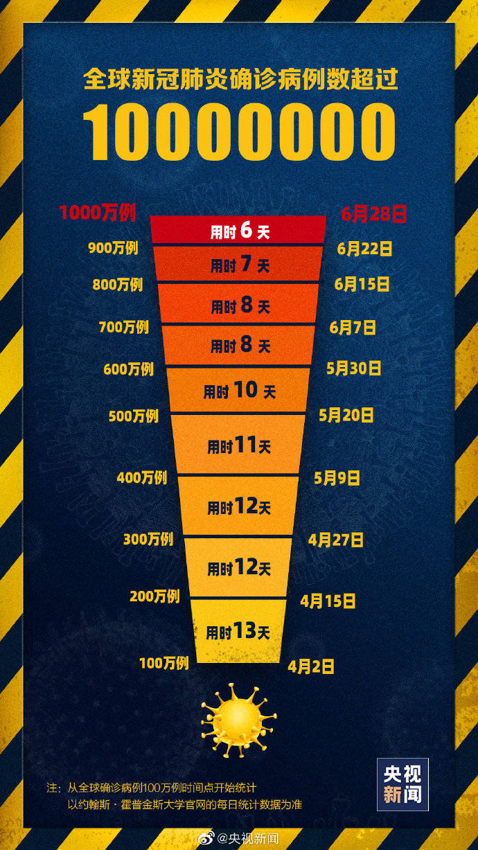 全球确诊超547万例(全球确诊逾718万例)