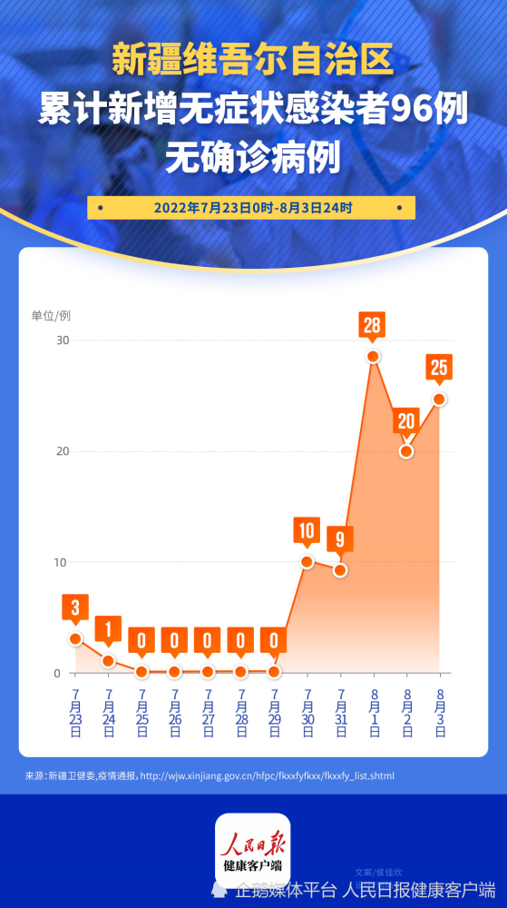 新疆疫情最新情况(新疆疫情最新情况数据) 新疆疫情最新情况(新疆疫情最新情况数据)