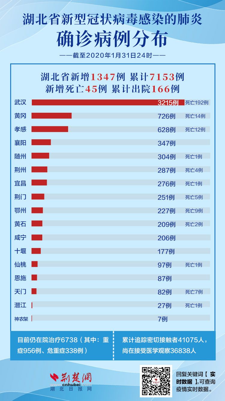 湖北新增确诊病例411例/湖北新增确诊病例2841例 湖北新增确诊病例411例/湖北新增确诊病例2841例