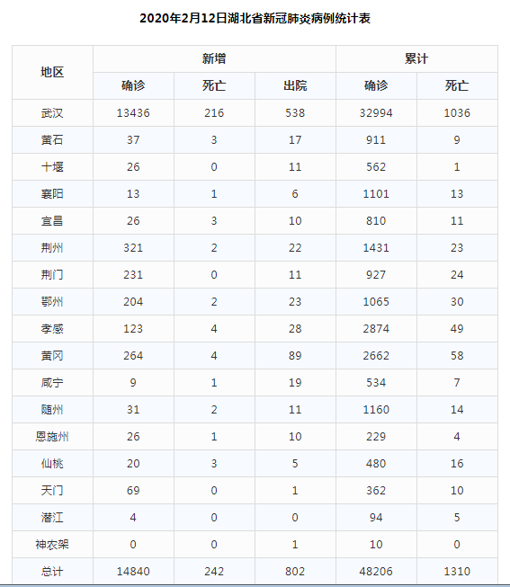 湖北新增确诊病例411例/湖北新增确诊病例2841例 湖北新增确诊病例411例/湖北新增确诊病例2841例