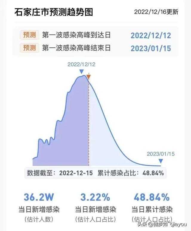 【全国各城市感染高峰,感染城市排名】 【全国各城市感染高峰,感染城市排名】