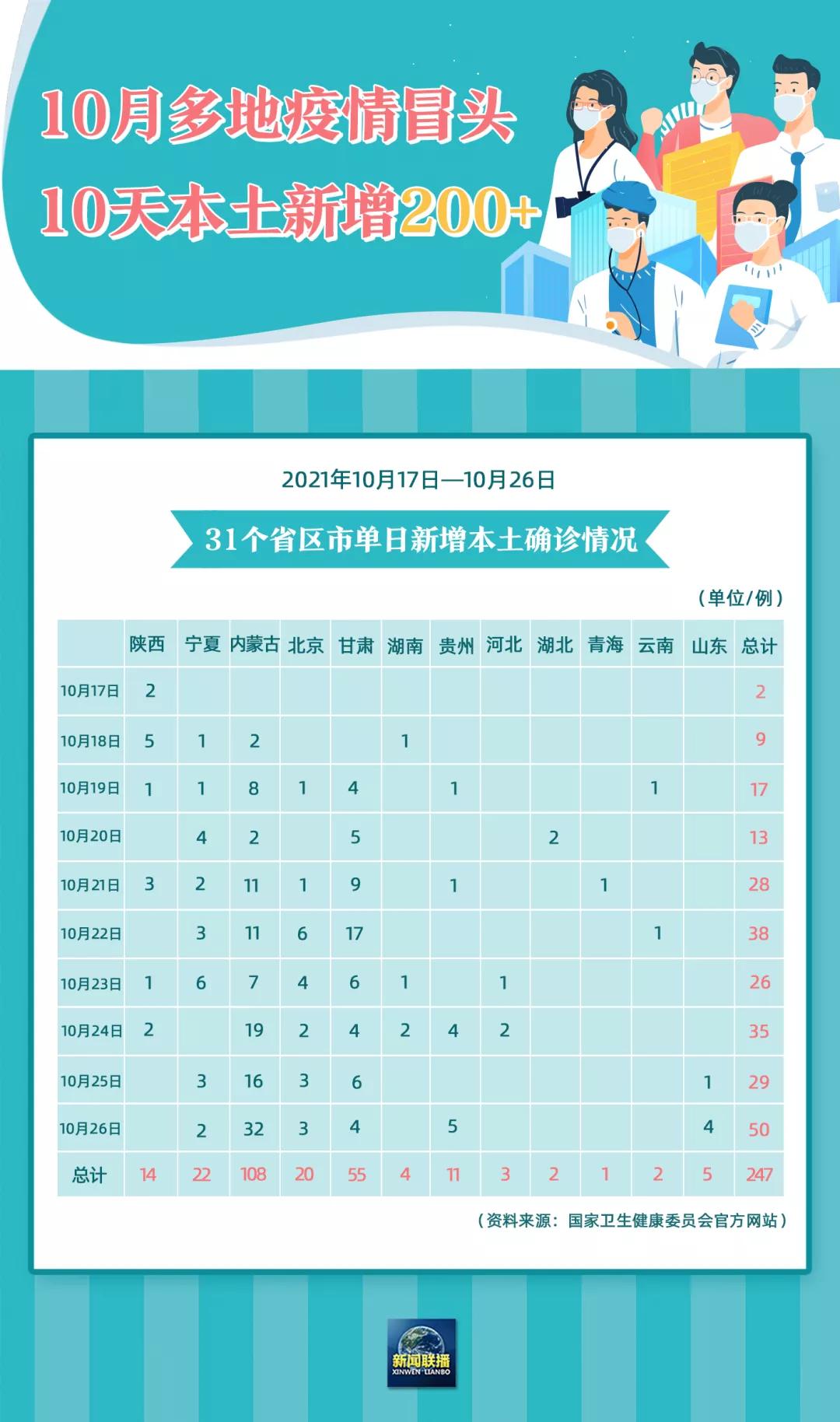 31省区市新增5例本土确诊/31省区市新增5例本土确诊病例