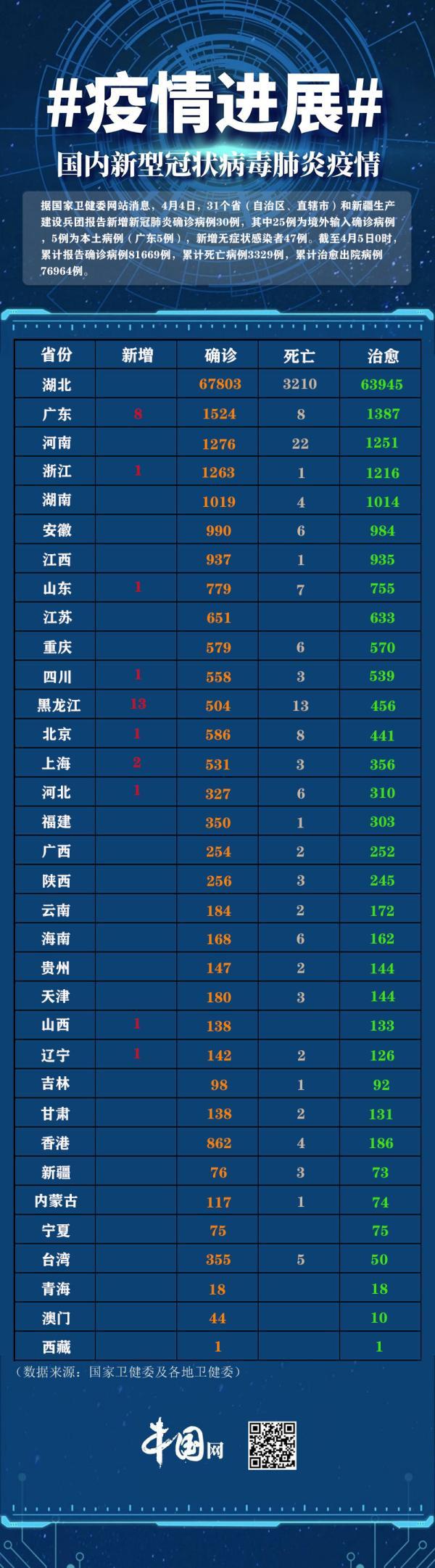 31省新增确诊22例新疆17例/31省区市新增10例新疆
