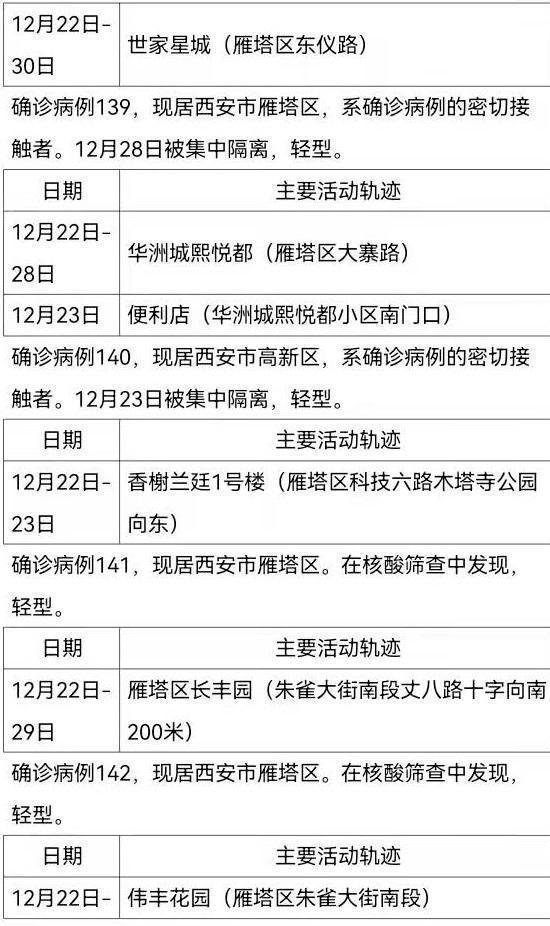 【31省份新增71例本土西安63例,31省份新增2例本土确诊 均在西安】 【31省份新增71例本土西安63例,31省份新增2例本土确诊 均在西安】