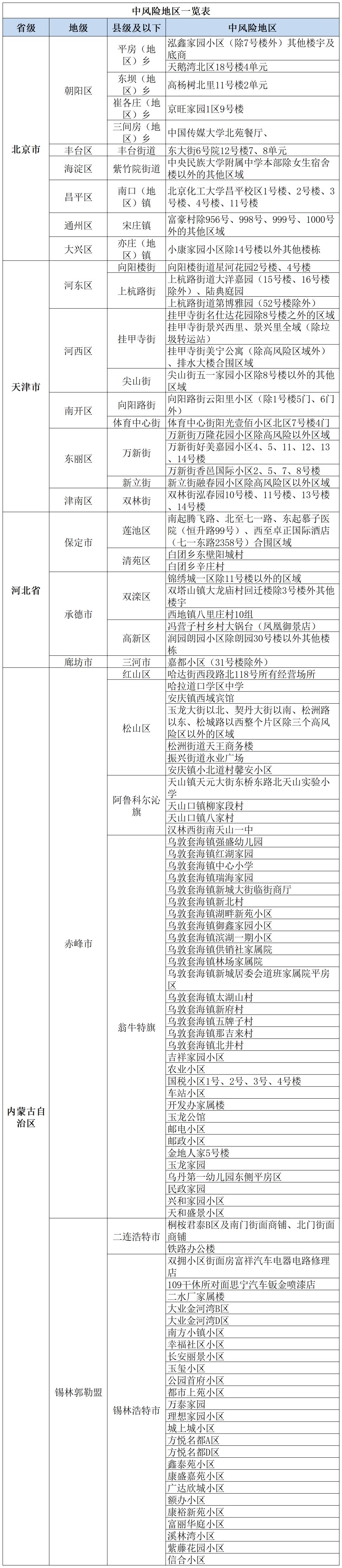 【北京已有5个高风险地区，北京已有5个高风险地区怎么办】