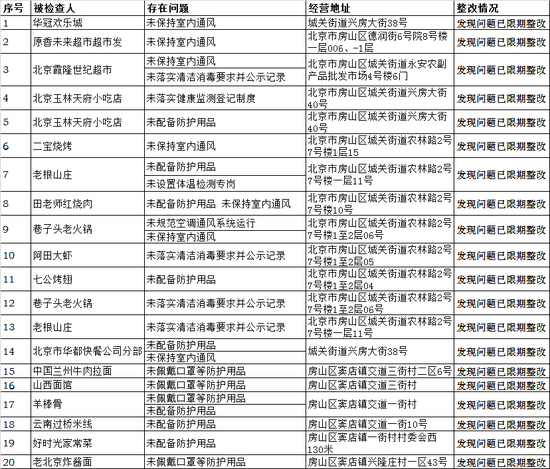 【房山疫情最新情况，房山疫情防疫情况】