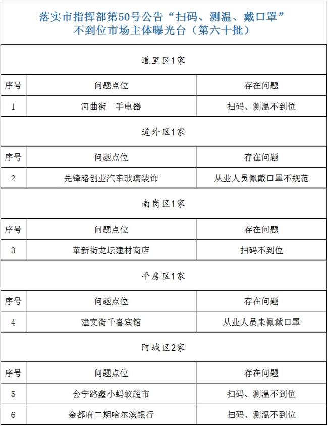 【黑龙江新增53例确诊,黑龙江新增43例确诊 68例无症状】 【黑龙江新增53例确诊,黑龙江新增43例确诊 68例无症状】