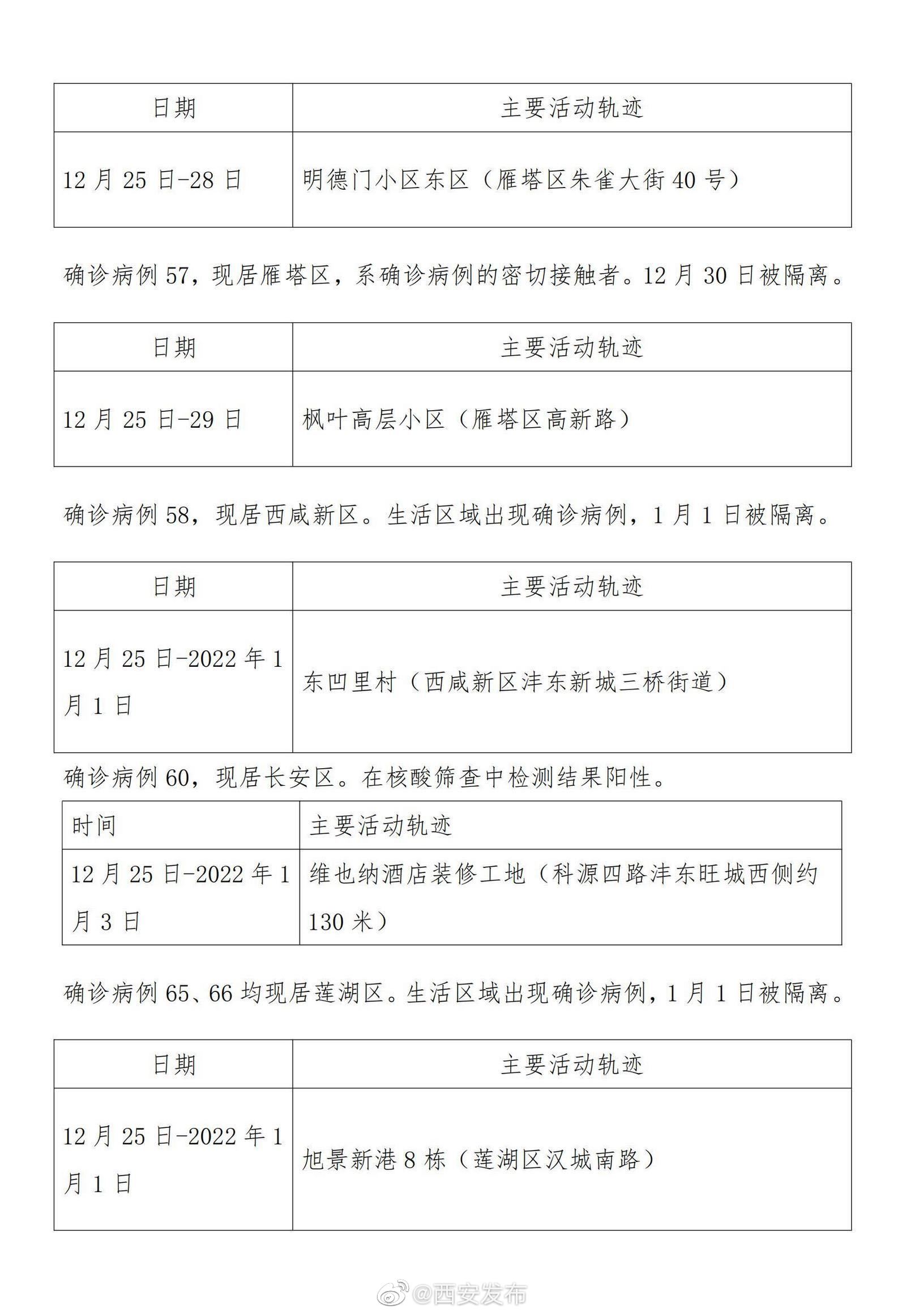 西安新增4例本土确诊/西安新增3例本土病例行动轨迹 西安新增4例本土确诊/西安新增3例本土病例行动轨迹