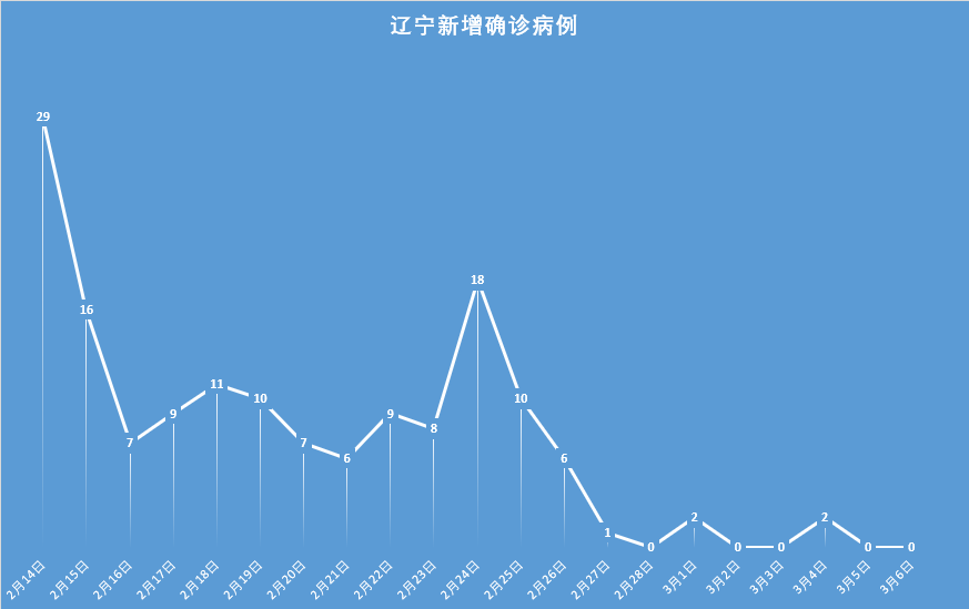 辽宁昨日新增29例本土确诊/辽宁昨日新增确诊病例 辽宁昨日新增29例本土确诊/辽宁昨日新增确诊病例