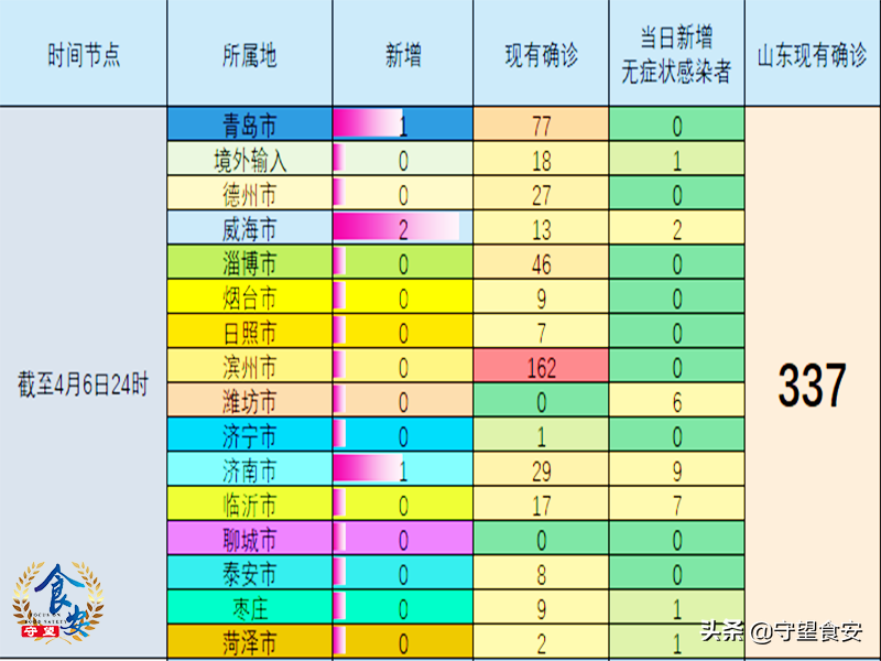 山东新增本土59例(山东新增本土确诊71例)