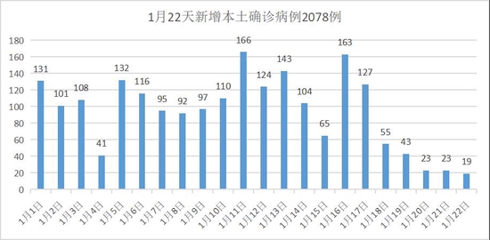 本土感染者超1260人/本土确诊病例总数 本土感染者超1260人/本土确诊病例总数
