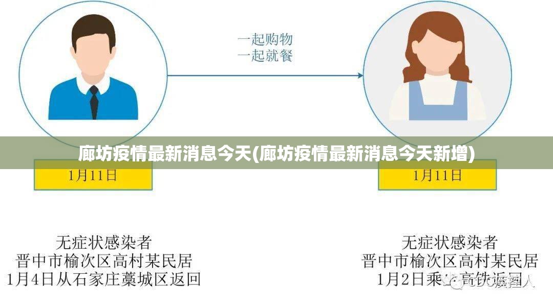 廊坊疫情最新消息今天(廊坊疫情最新消息今天新增)