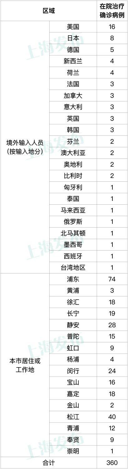 【上海新增5例本土确诊病例,上海新增5例本土确诊病例,详情公布】 【上海新增5例本土确诊病例,上海新增5例本土确诊病例,详情公布】