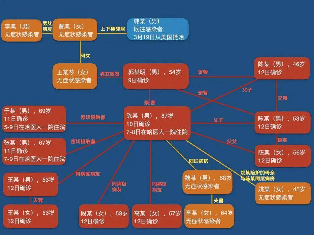 哈尔滨10例病例详情/哈尔滨几例病例 哈尔滨10例病例详情/哈尔滨几例病例