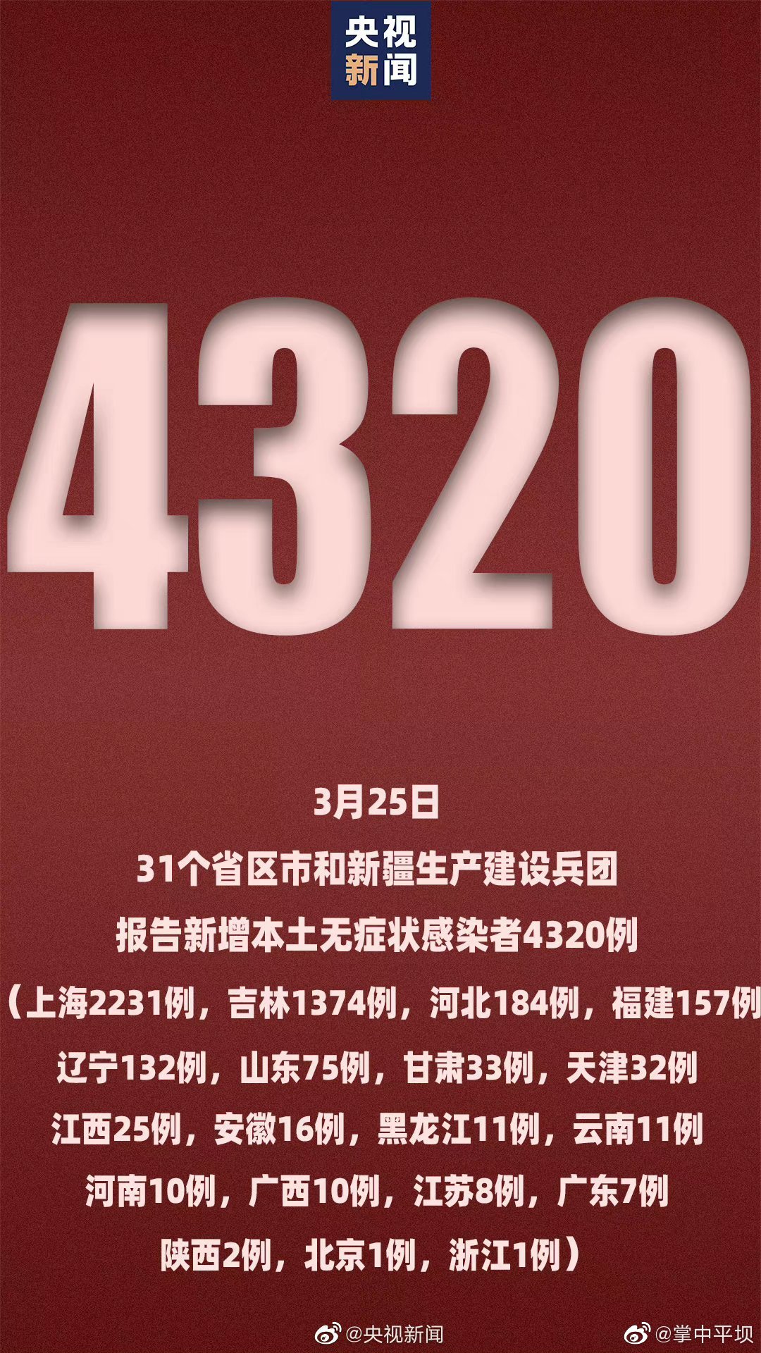 【31省新增本土确诊28例,31省区新增本土确诊28例】 【31省新增本土确诊28例,31省区新增本土确诊28例】