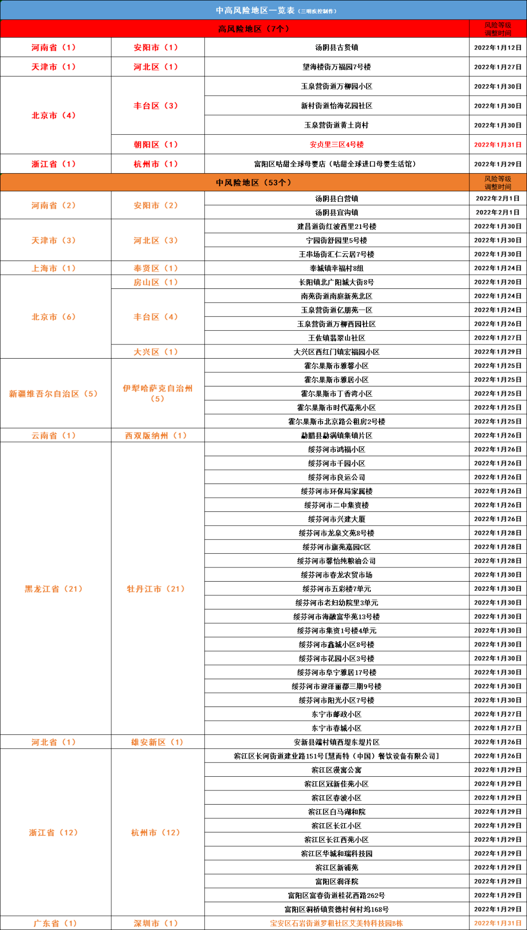 北京2地升高风险/北京2地升高风险 6地升中风险