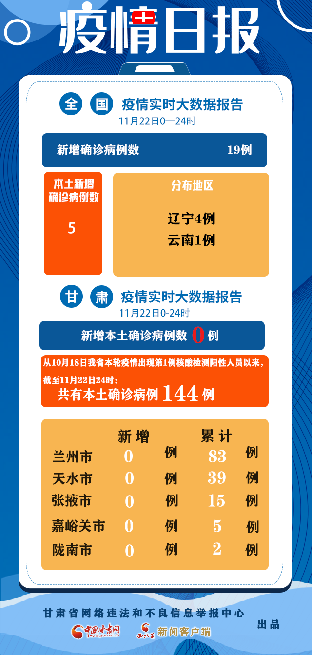 甘肃省最新疫情通报(甘肃省最新疫情新增多少)