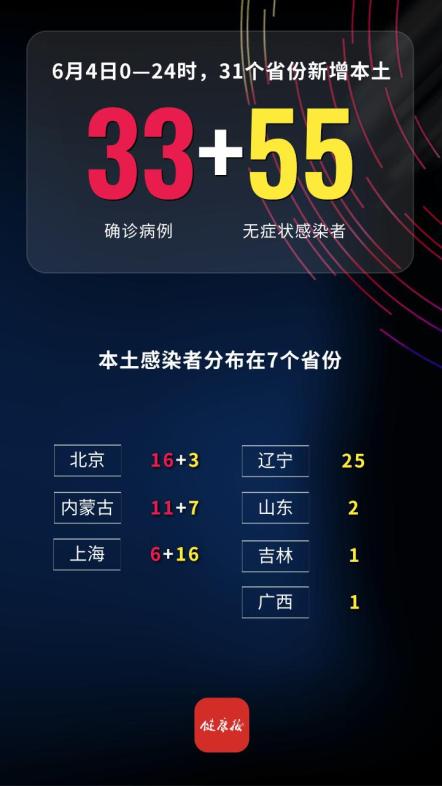 31省份新增5例:北京2例(31省份新增14例本土全部在北京) 31省份新增5例:北京2例(31省份新增14例本土全部在北京)