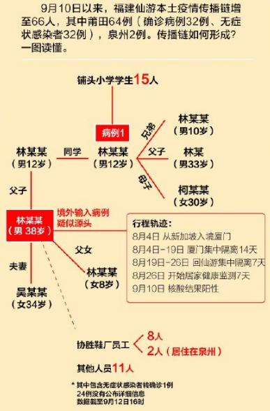 福建3个疫情传播链/福建疫情传染源