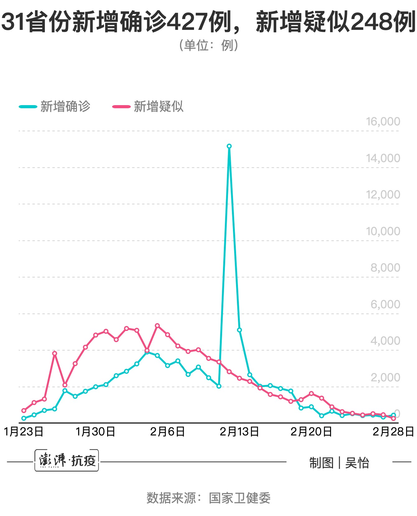 31省份新增33例确诊(31省份新增32例确诊) 31省份新增33例确诊(31省份新增32例确诊)