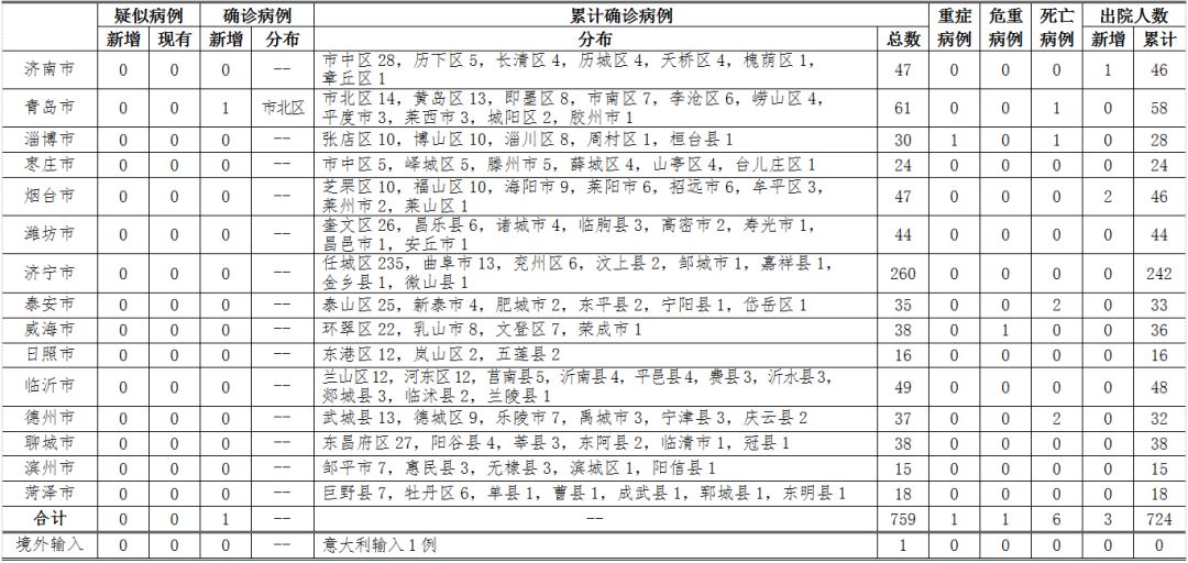 山东新增1例本土确诊