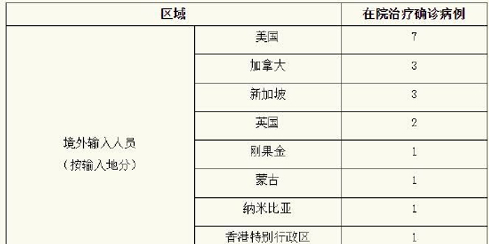 【上海新增2例本土无症状感染者，上海新增5例本土确诊病例,详情公布】