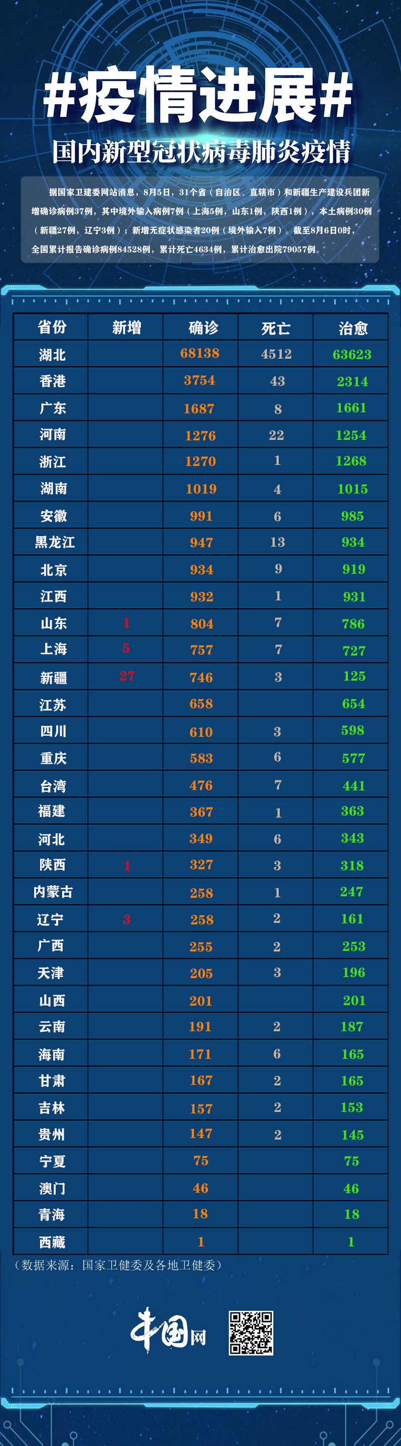 31省区市首次确诊病例0新增(31个省区市新增确诊病例55例,其中本土30例) 31省区市首次确诊病例0新增(31个省区市新增确诊病例55例,其中本土30例)