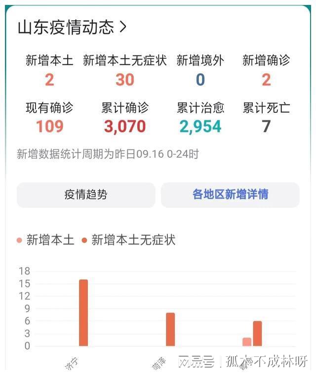 山东新增本土无症状25例/山东新增本土确诊53例 山东新增本土无症状25例/山东新增本土确诊53例