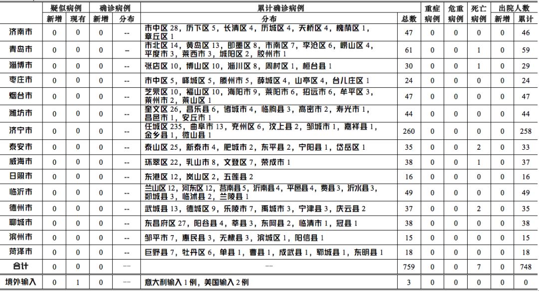 山东新增本土无症状25例/山东新增本土确诊53例 山东新增本土无症状25例/山东新增本土确诊53例