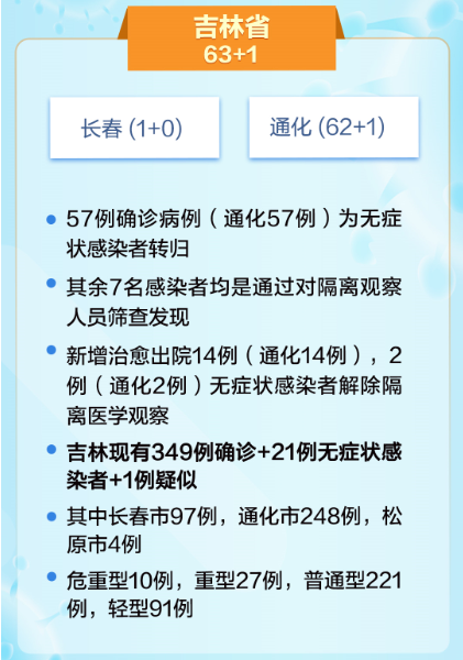 【吉林新增2例死亡病例,吉林新增死亡一例】 【吉林新增2例死亡病例,吉林新增死亡一例】