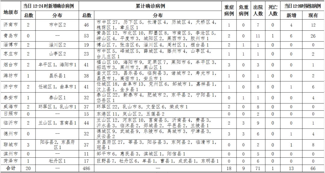 【青岛三地确诊病例行程轨迹公布,青岛最新确诊患者活动轨迹公布】 【青岛三地确诊病例行程轨迹公布,青岛最新确诊患者活动轨迹公布】