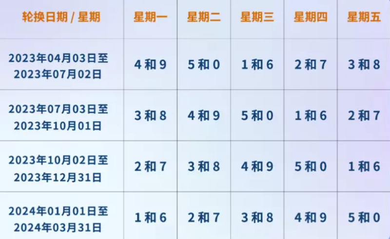 【2023年5月新一轮限号，2020年3月限号】