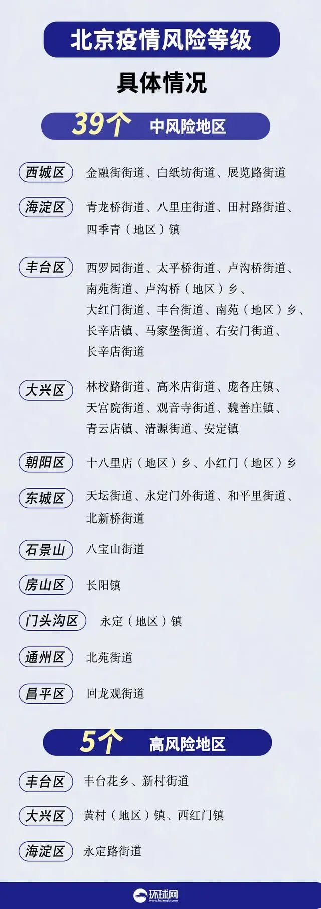【北京5地升中风险,北京部分中风险】 【北京5地升中风险,北京部分中风险】