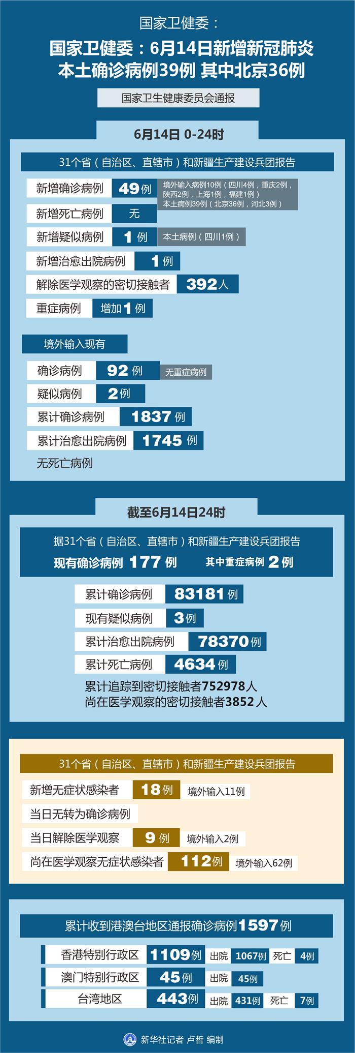 31省新增本土确诊29例(31省新增本土确诊病例1例)