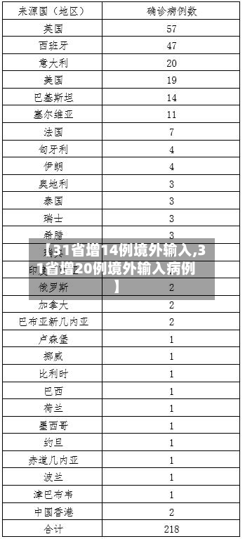 【31省区市新增确诊14例均为境外输入，31省区市新增10例境外输入确诊】