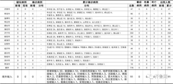 青岛新增2例刚刚(青岛新增确诊2例新型肺炎) 青岛新增2例刚刚(青岛新增确诊2例新型肺炎)