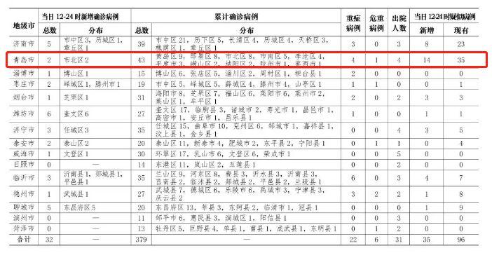 青岛新增2例刚刚(青岛新增确诊2例新型肺炎) 青岛新增2例刚刚(青岛新增确诊2例新型肺炎)
