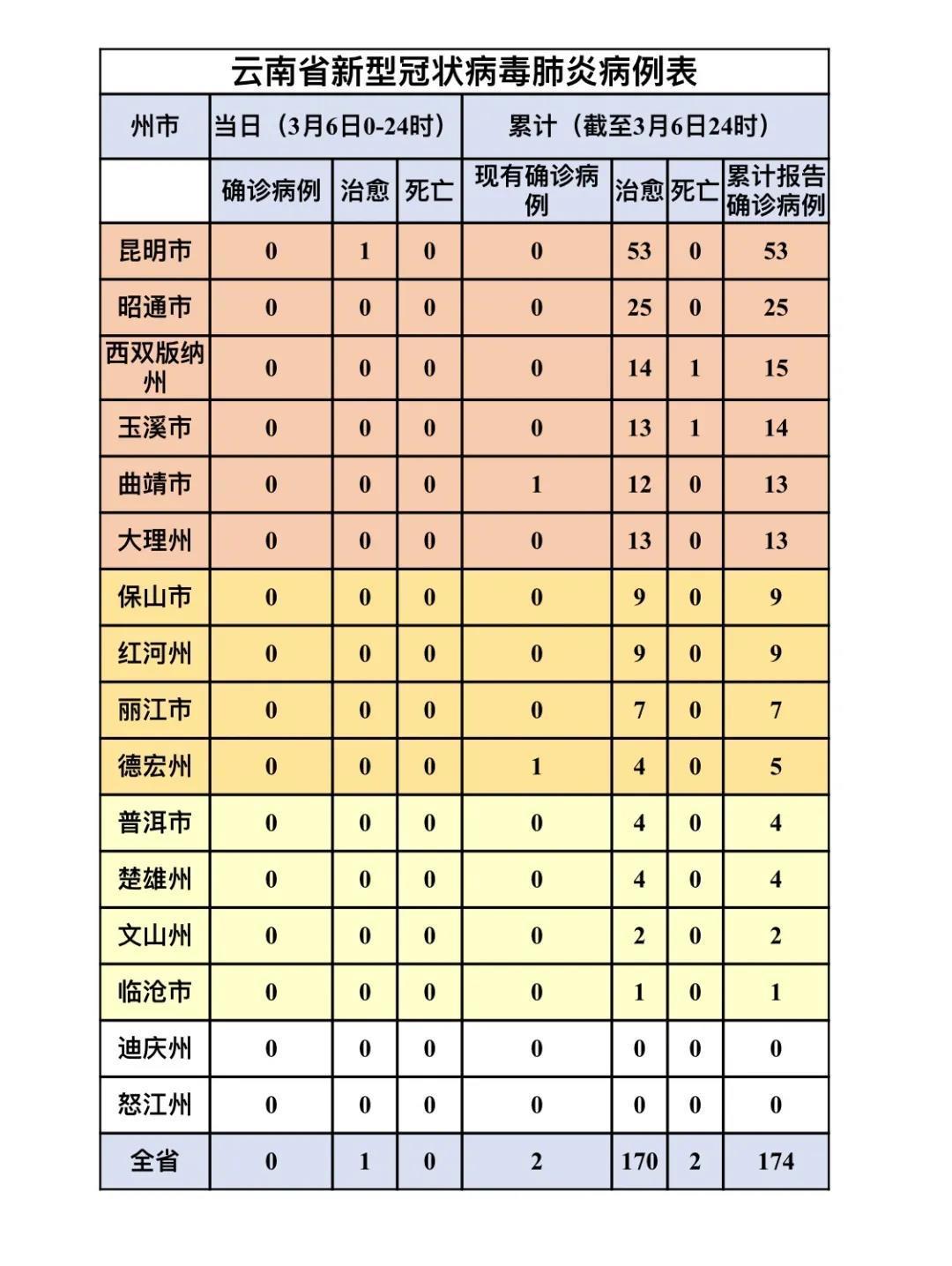 云南新增本土确诊10例(云南新增本土确诊病例8例!) 云南新增本土确诊10例(云南新增本土确诊病例8例!)