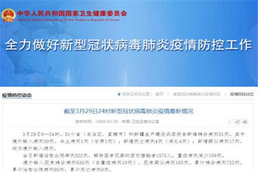 【31省新增确诊3504例，31省新增确诊41例】