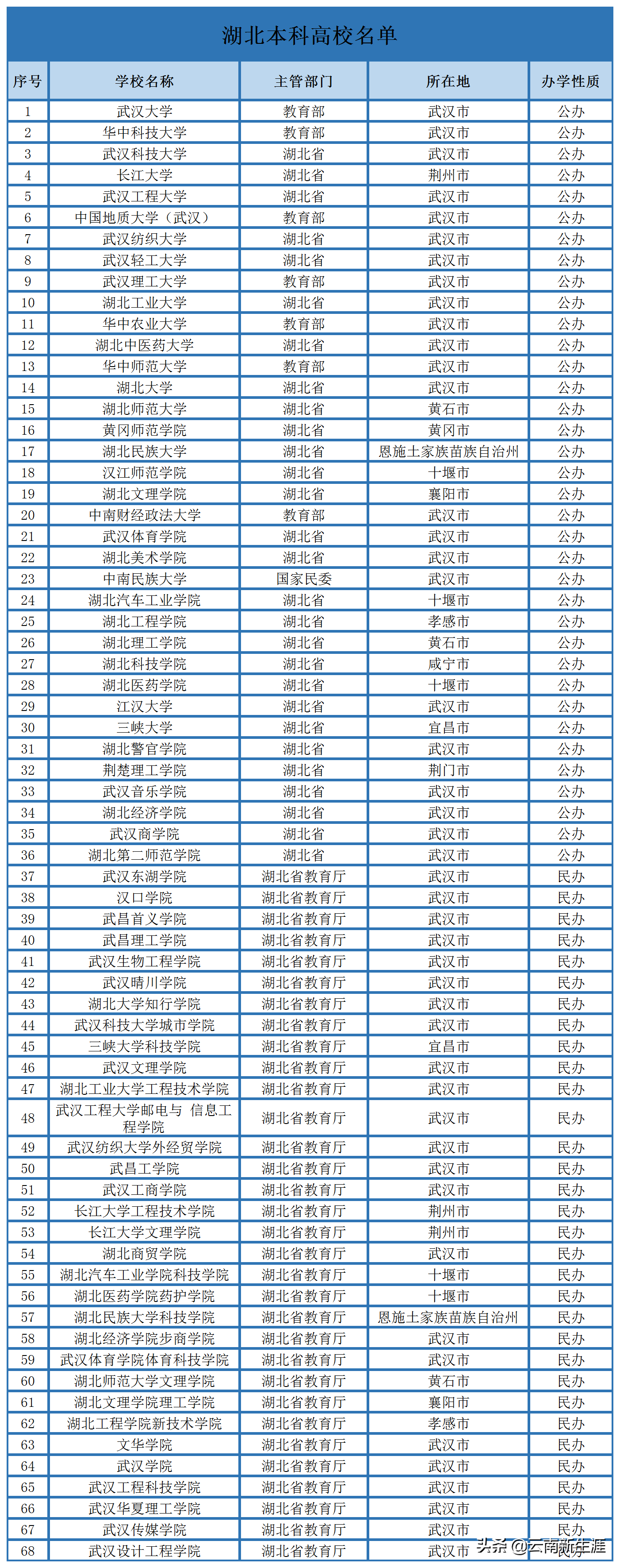 【湖北新增,湖北新增技术大学有哪些】 【湖北新增,湖北新增技术大学有哪些】